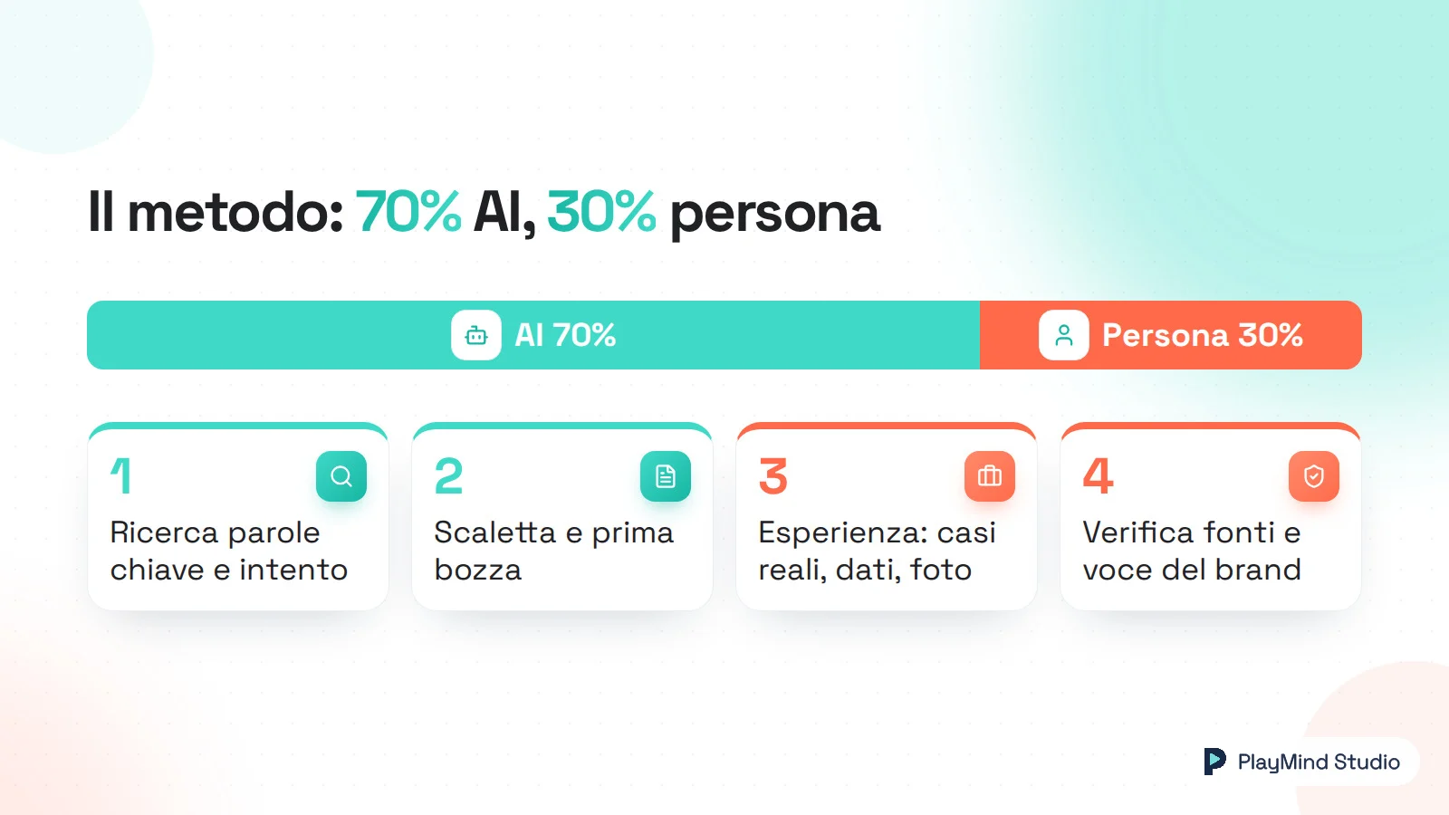 Il metodo in quattro passi: 70% AI, 30% persona. L'AI fa 1 ricerca di parole chiave e intento e 2 scaletta e prima bozza; la persona aggiunge 3 esperienza con casi reali, dati, foto e 4 verifica delle fonti e voce del brand.