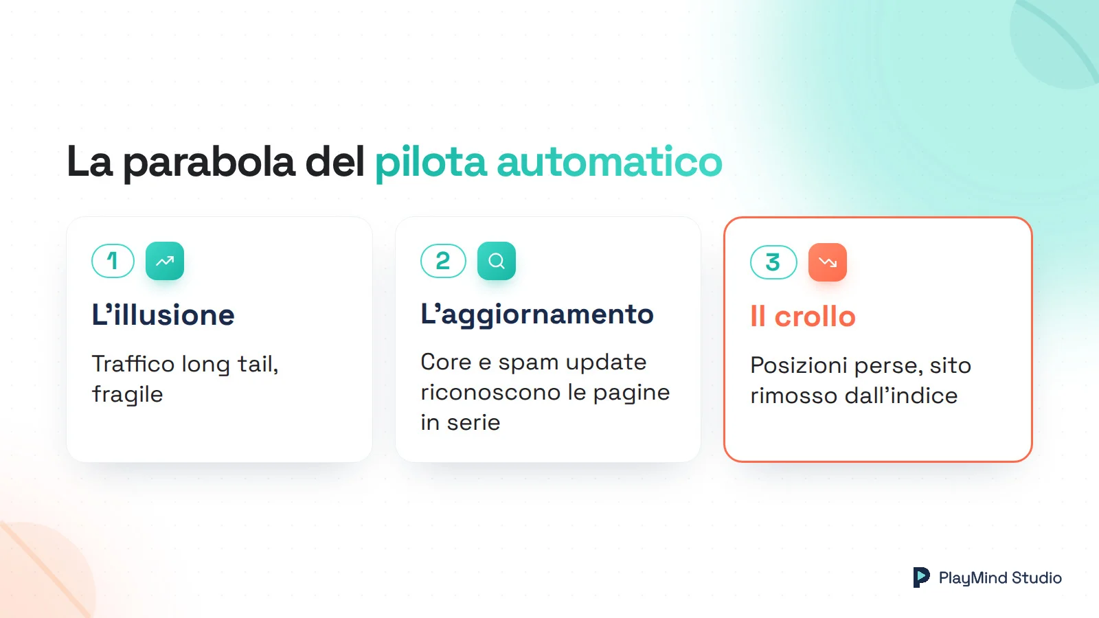 Tre passi in fila: 1 L'illusione, traffico long tail fragile; 2 L'aggiornamento, core e spam update riconoscono le pagine in serie; 3 Il crollo, posizioni perse e sito rimosso dall'indice.