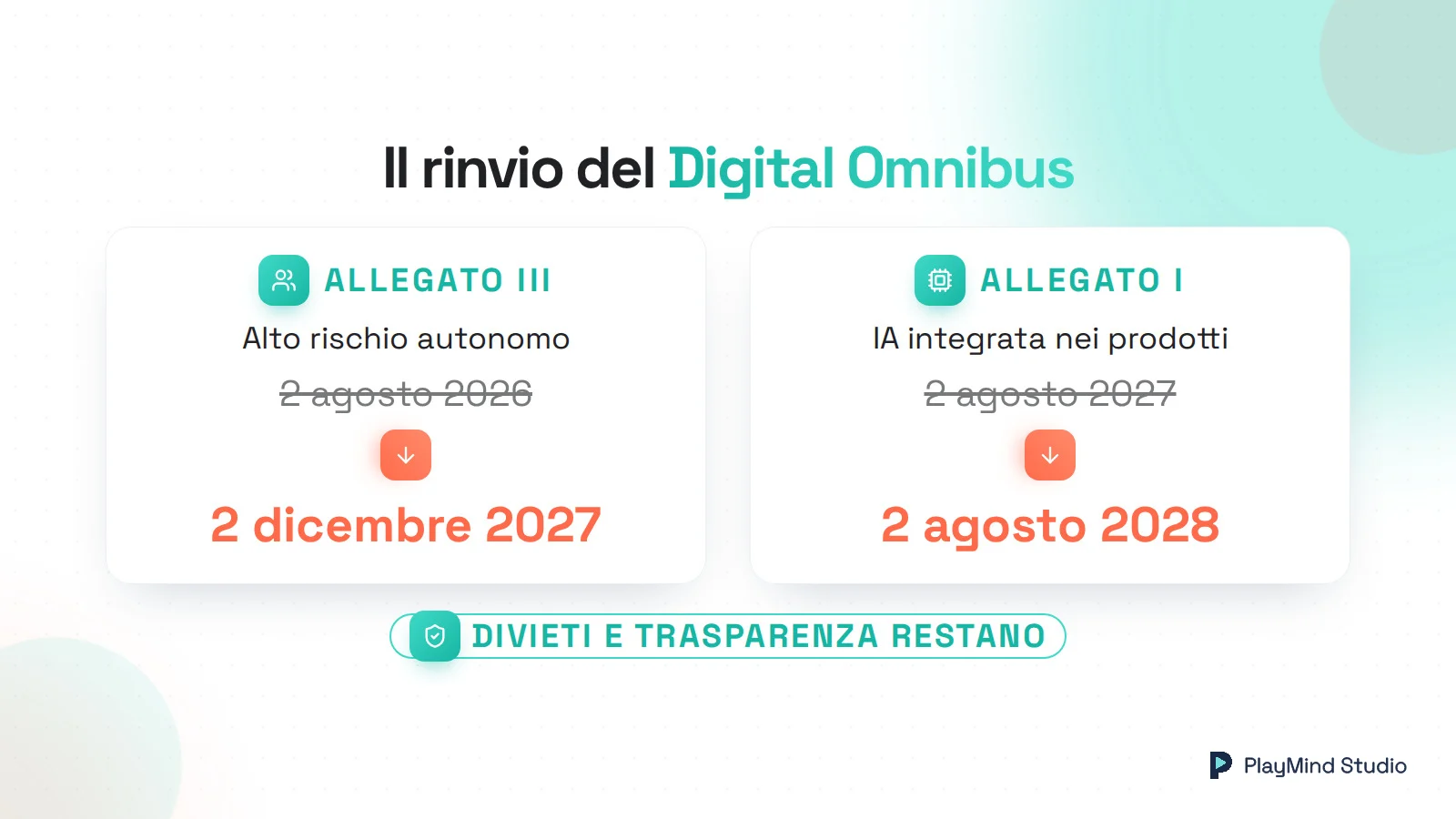 Prima e dopo il Digital Omnibus: Allegato III, alto rischio autonomo, passa dal 2 agosto 2026 al 2 dicembre 2027; Allegato I, IA integrata nei prodotti, dal 2 agosto 2027 al 2 agosto 2028. Divieti e trasparenza restano.