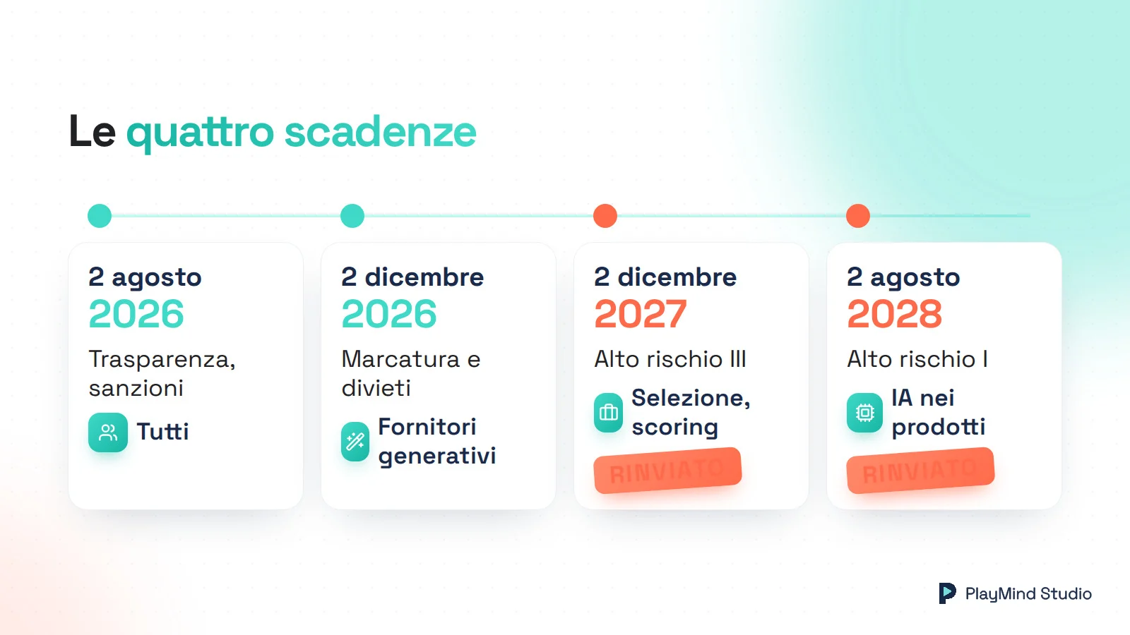Linea del tempo AI Act: 2 agosto 2026 trasparenza e sanzioni per tutti; 2 dicembre 2026 marcatura e divieti per fornitori generativi; 2 dicembre 2027 alto rischio III e 2 agosto 2028 alto rischio I, entrambe rinviate.