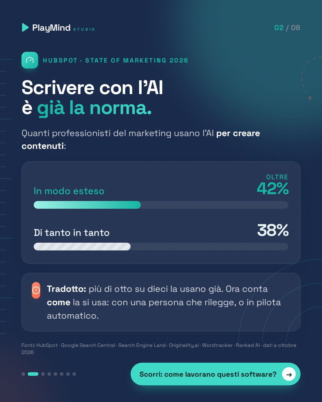 Due barre come strumenti di bordo: oltre il 42% dei professionisti del marketing usa l'AI per i contenuti in modo esteso, un altro 38% di tanto in tanto (HubSpot, State of Marketing 2026).