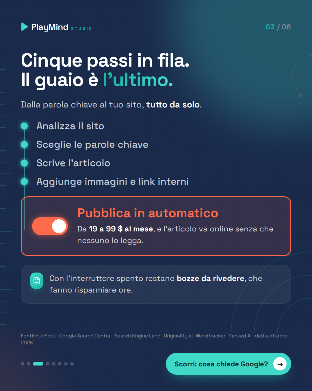 I cinque passi in fila dei software SEO automatici, come spie accese; l'ultimo, l'interruttore pubblica in automatico, è acceso in arancio. Spento, restano bozze da rivedere.