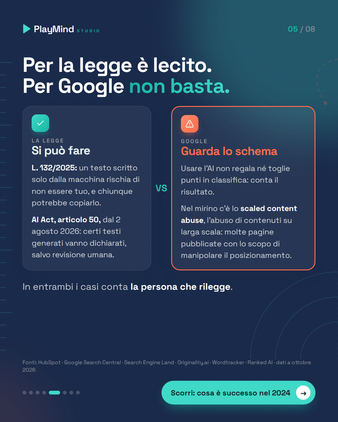 Confronto fra legge e Google: scrivere con l'AI è lecito (L. 132/2025, AI Act articolo 50), ma Google punisce l'abuso di contenuti su larga scala. Conta la persona che rilegge.
