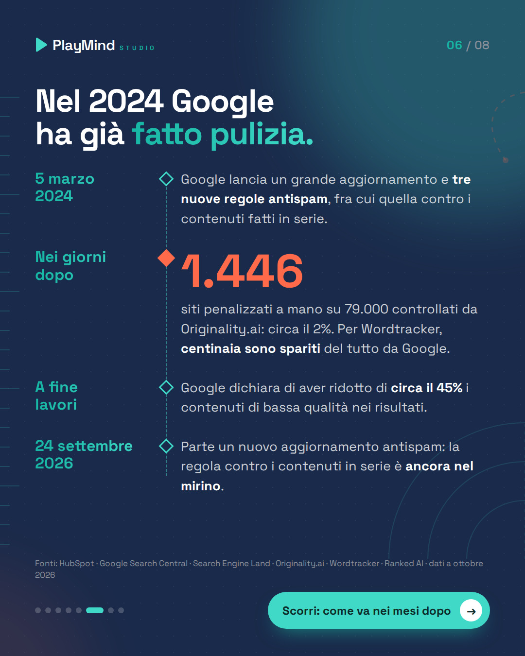 Linea del tempo: il 5 marzo 2024 Google vara nuove regole antispam, penalizza 1.446 siti su 79.000 e taglia del 45% i contenuti scadenti; il 24 settembre 2026 la regola è ancora attiva.