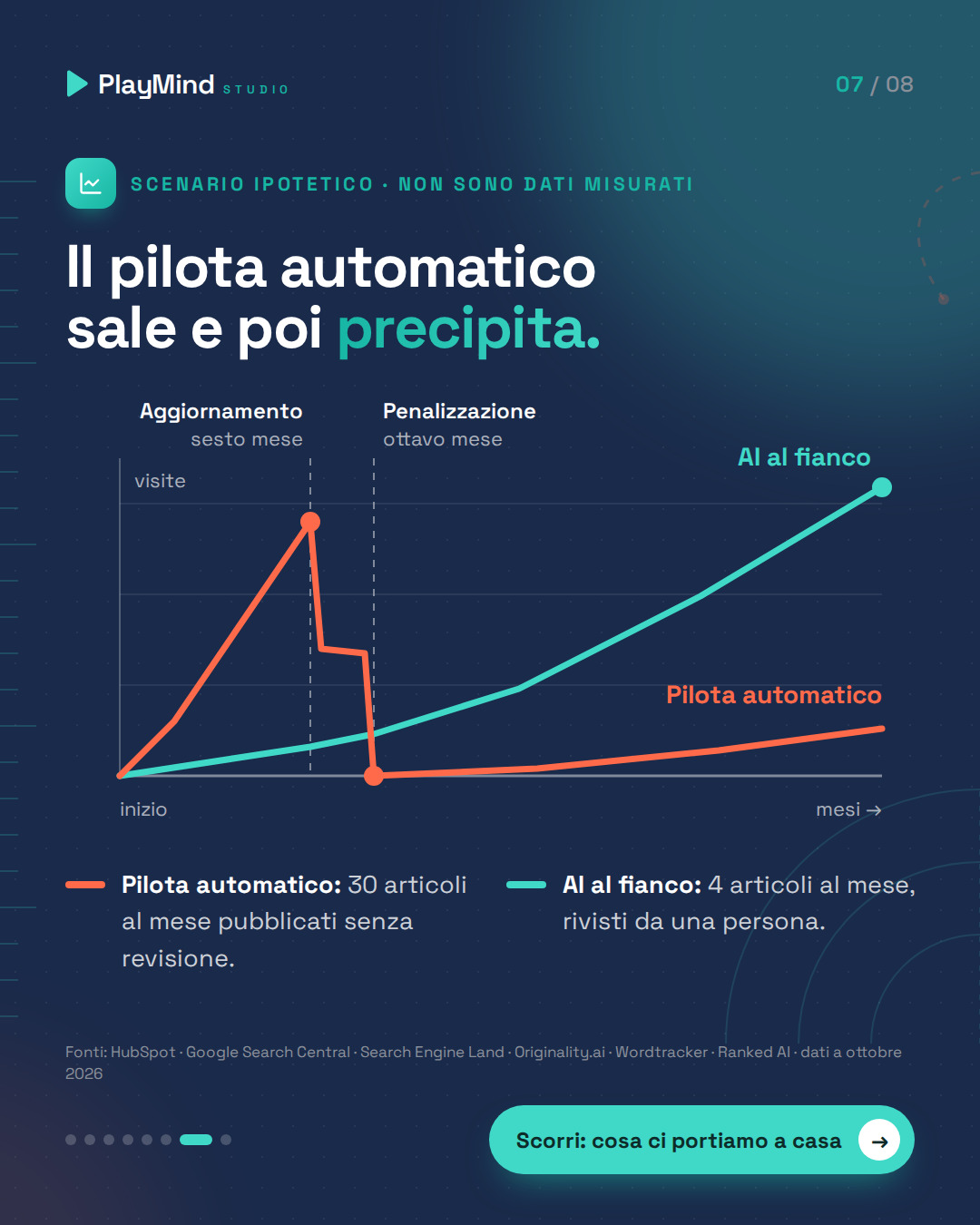 Grafico di uno scenario ipotetico: il pilota automatico sale per sei mesi e crolla con aggiornamento e penalizzazione; quattro articoli curati al mese crescono piano e restano.