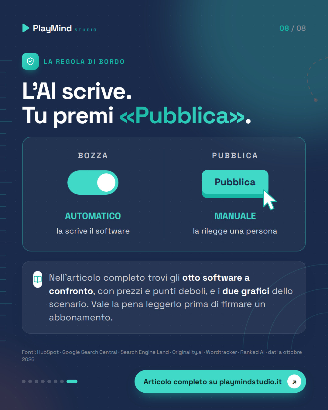 Verdetto: «L'AI scrive. Tu premi Pubblica». Un pannello di bordo con la bozza in automatico e un pulsante Pubblica premuto a mano; sotto, l'invito a leggere l'articolo completo.