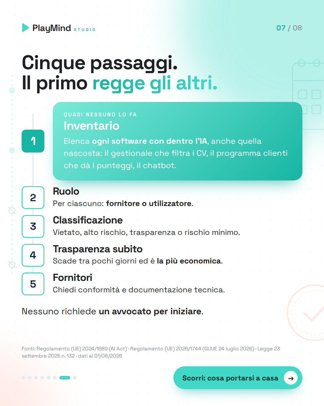 Cinque caselle da spuntare in fila: inventario (evidenziato, regge gli altri), ruolo, classificazione, trasparenza subito, fornitori. Nessuno richiede un avvocato per iniziare.